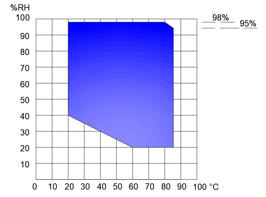 Temperature & Humidity Chart Temperature & Humidity Chart